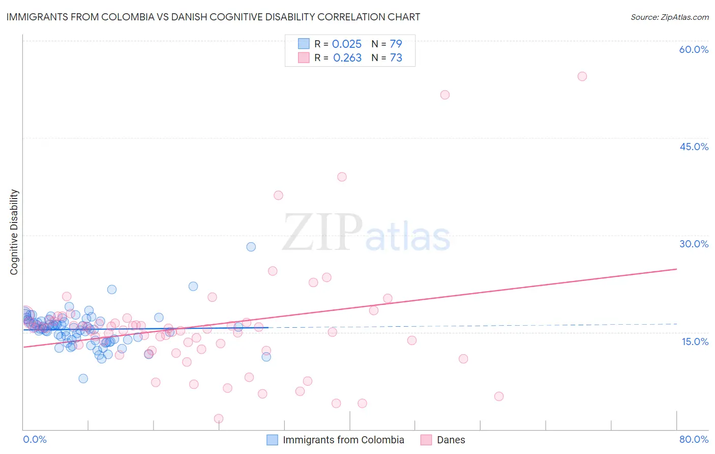 Immigrants from Colombia vs Danish Cognitive Disability