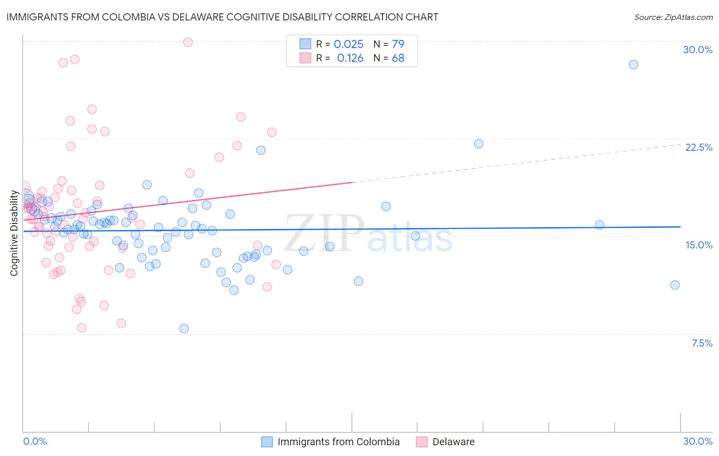 Immigrants from Colombia vs Delaware Cognitive Disability