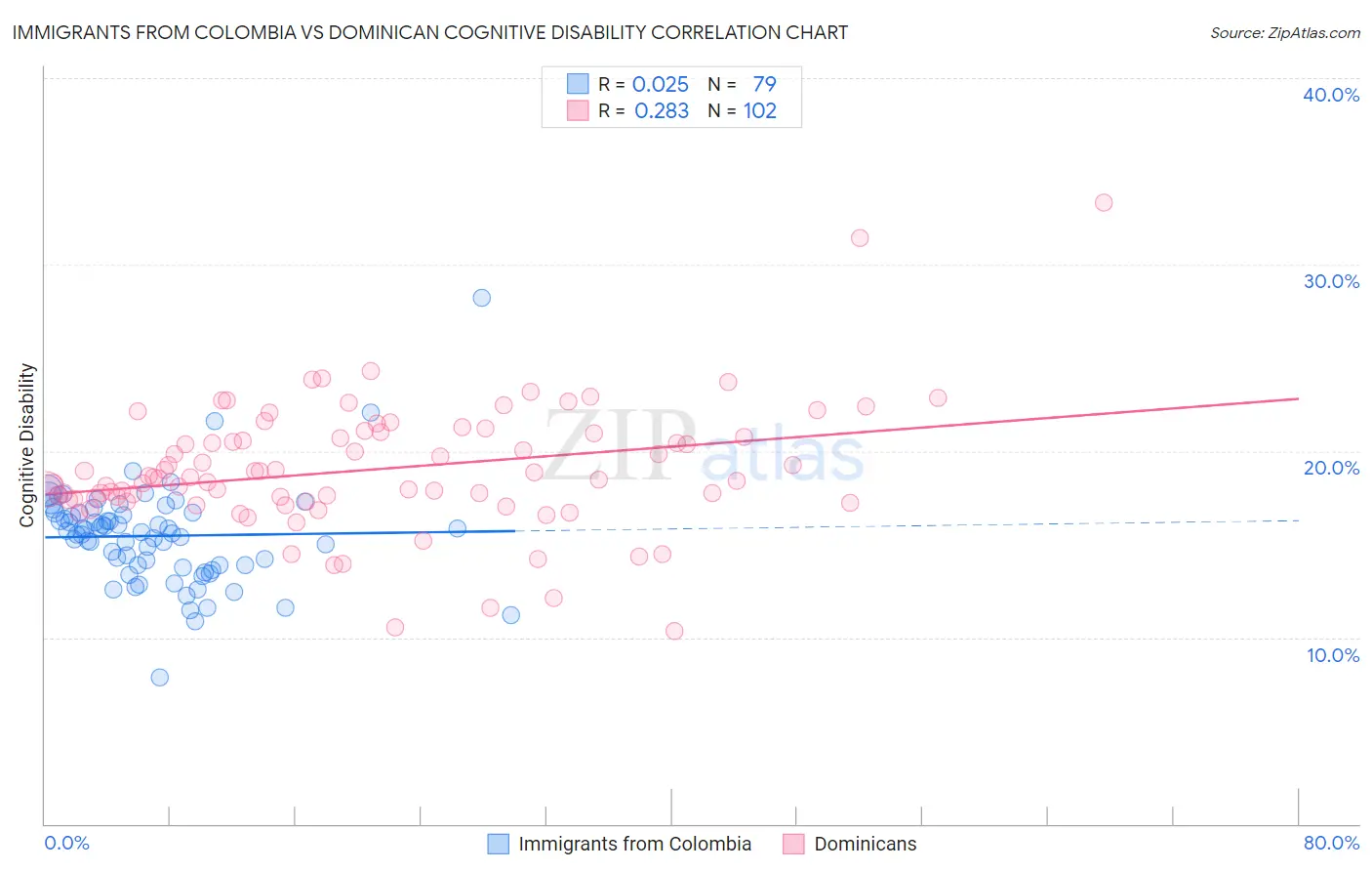 Immigrants from Colombia vs Dominican Cognitive Disability