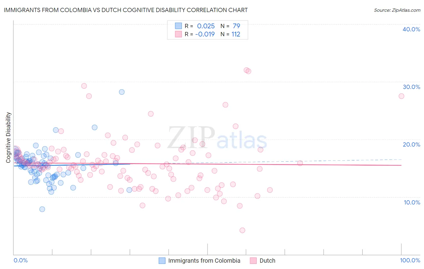 Immigrants from Colombia vs Dutch Cognitive Disability