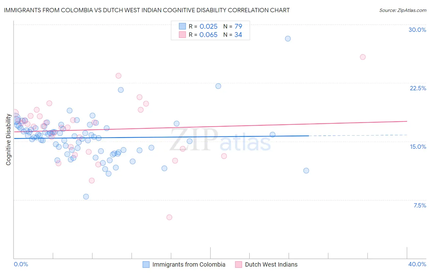 Immigrants from Colombia vs Dutch West Indian Cognitive Disability