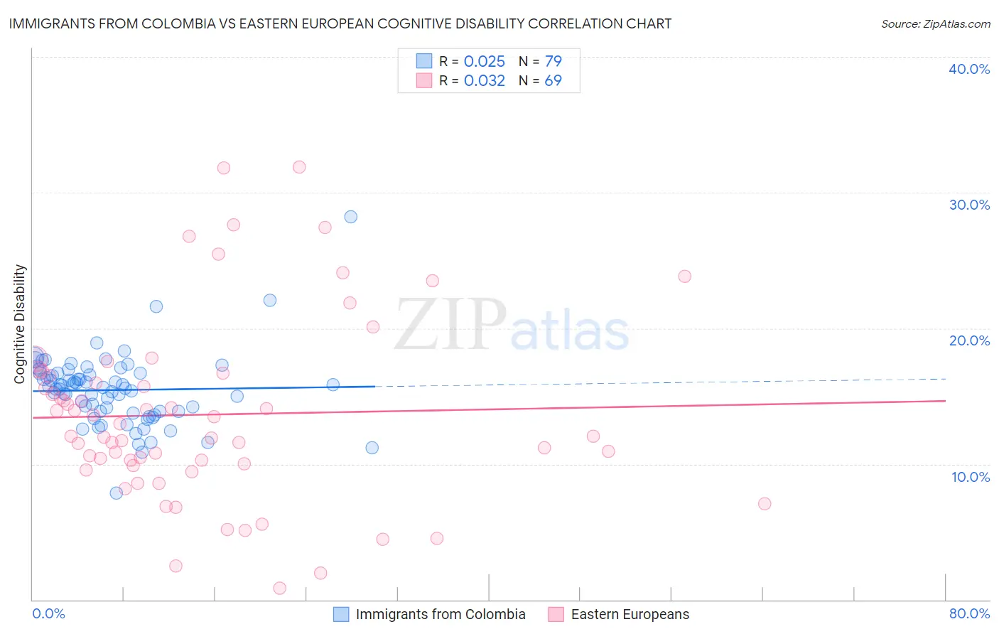 Immigrants from Colombia vs Eastern European Cognitive Disability