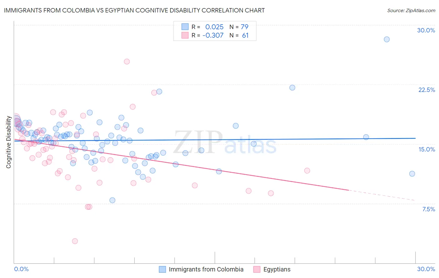 Immigrants from Colombia vs Egyptian Cognitive Disability