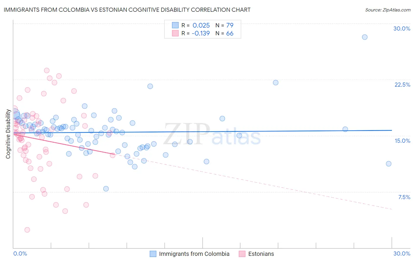 Immigrants from Colombia vs Estonian Cognitive Disability