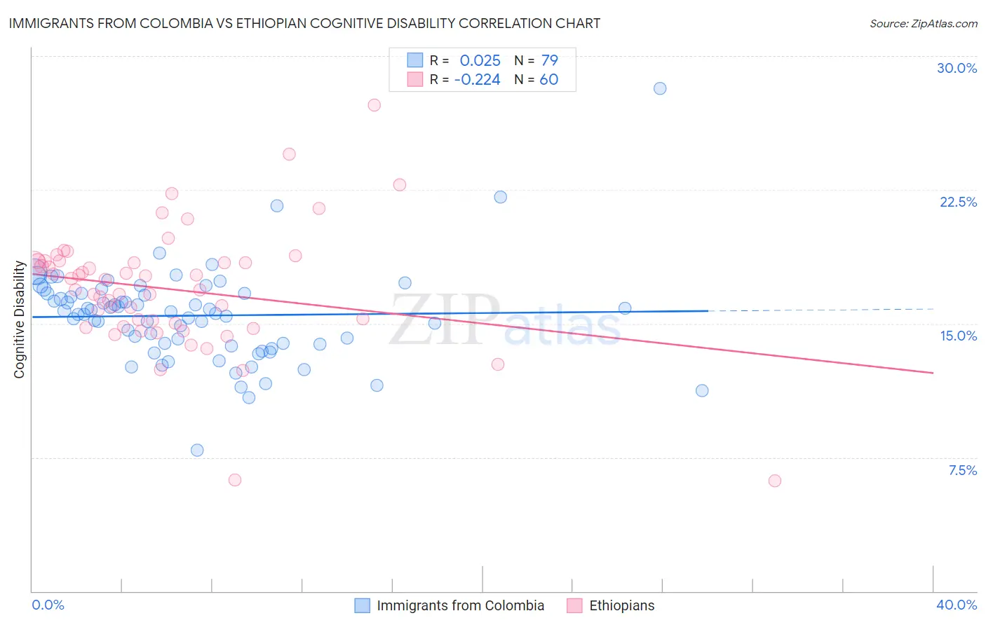 Immigrants from Colombia vs Ethiopian Cognitive Disability