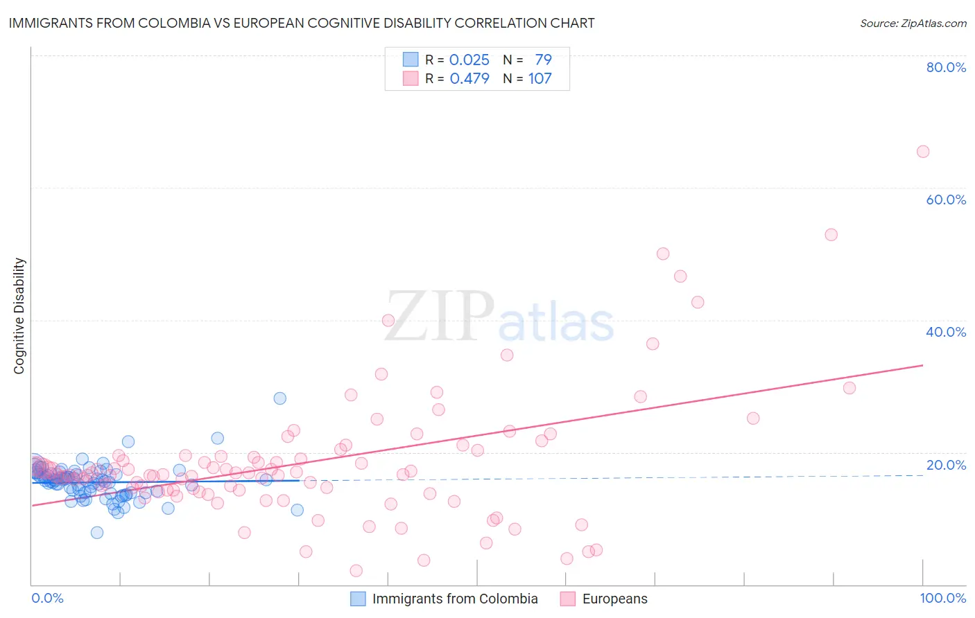 Immigrants from Colombia vs European Cognitive Disability