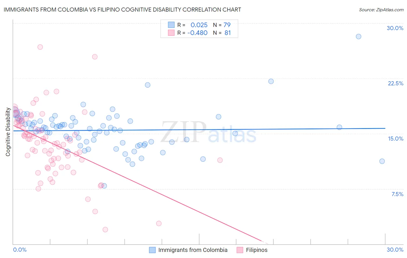 Immigrants from Colombia vs Filipino Cognitive Disability