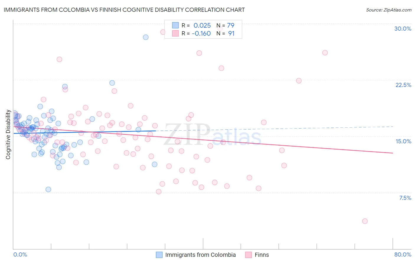 Immigrants from Colombia vs Finnish Cognitive Disability