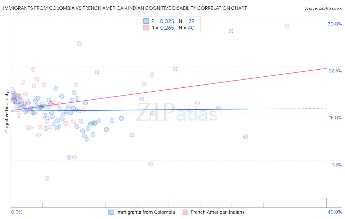 Immigrants from Colombia vs French American Indian Cognitive Disability