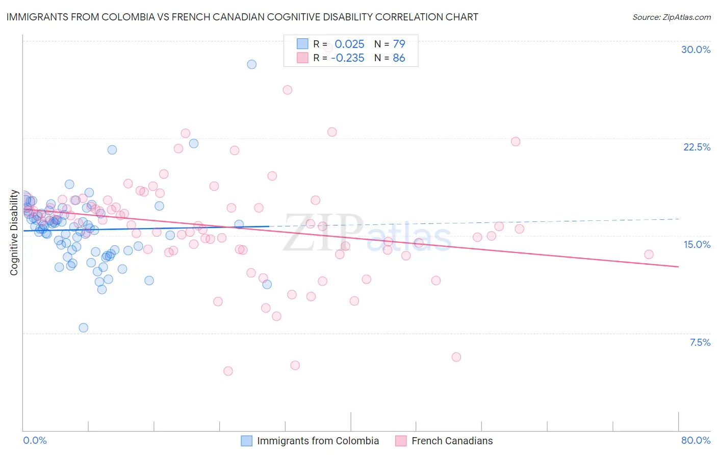 Immigrants from Colombia vs French Canadian Cognitive Disability