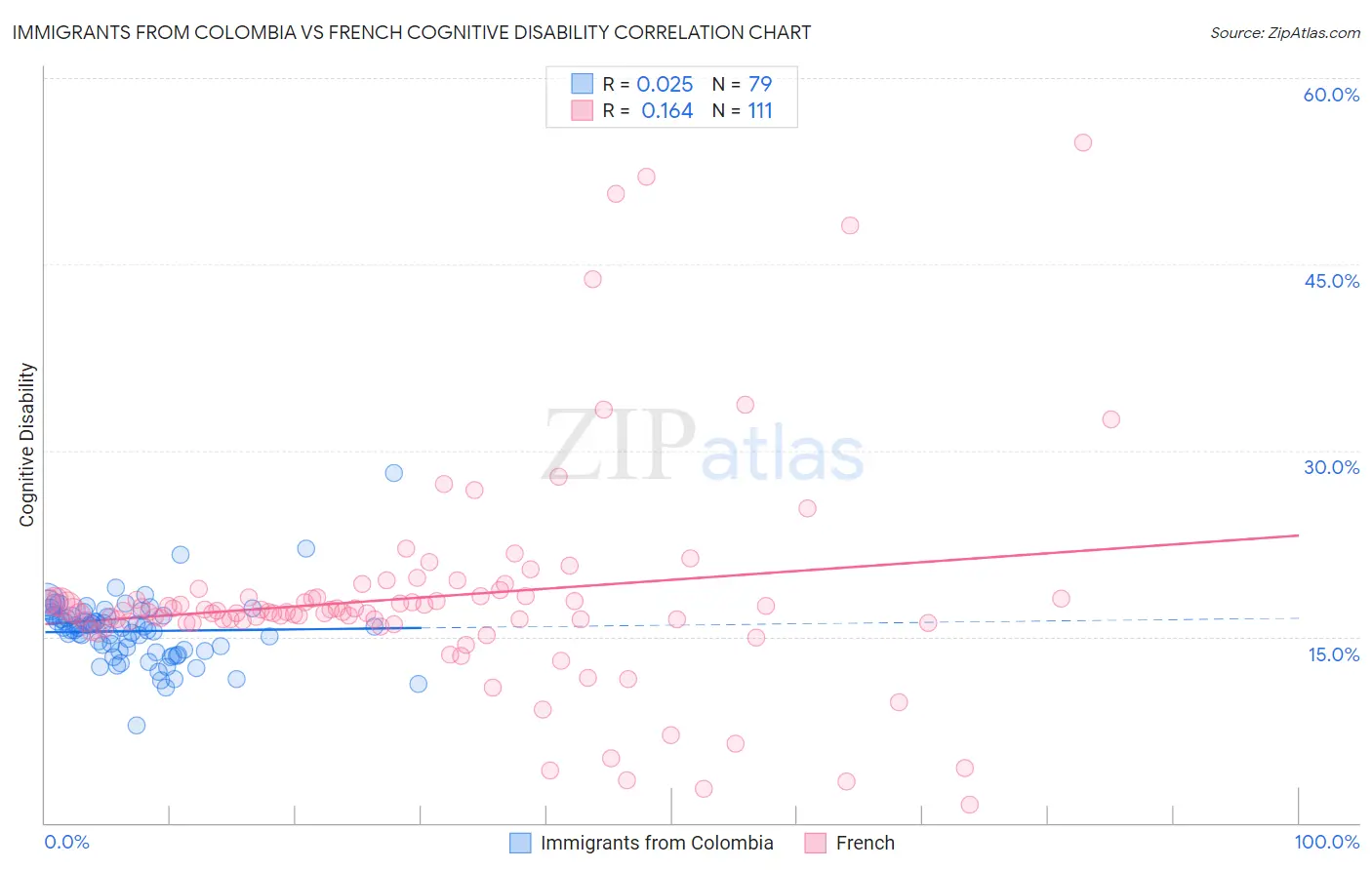 Immigrants from Colombia vs French Cognitive Disability