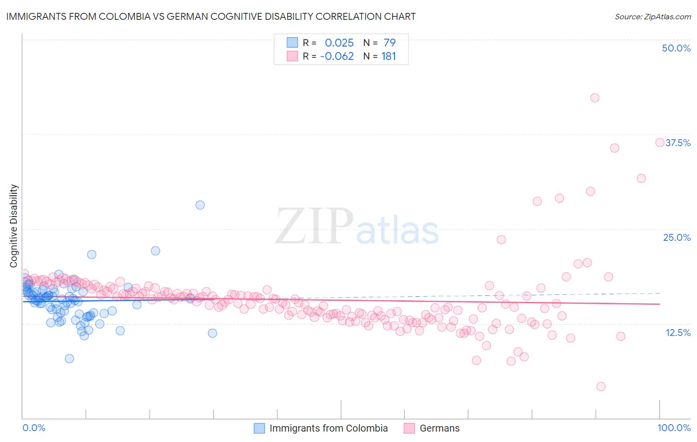 Immigrants from Colombia vs German Cognitive Disability