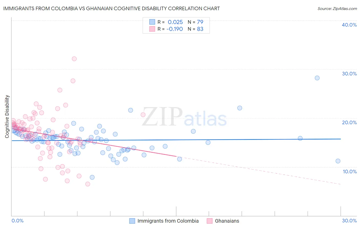 Immigrants from Colombia vs Ghanaian Cognitive Disability