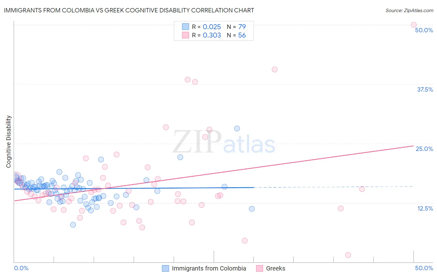 Immigrants from Colombia vs Greek Cognitive Disability