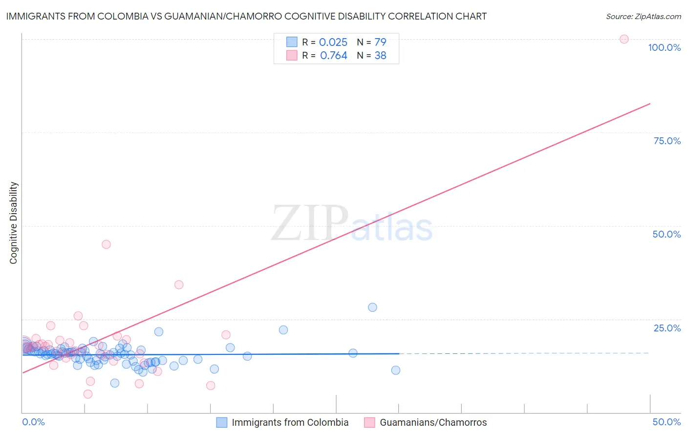 Immigrants from Colombia vs Guamanian/Chamorro Cognitive Disability