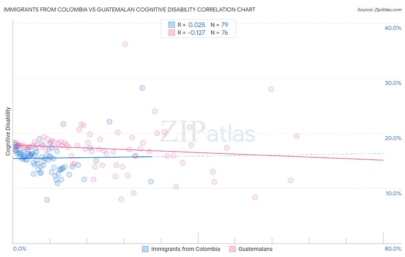 Immigrants from Colombia vs Guatemalan Cognitive Disability