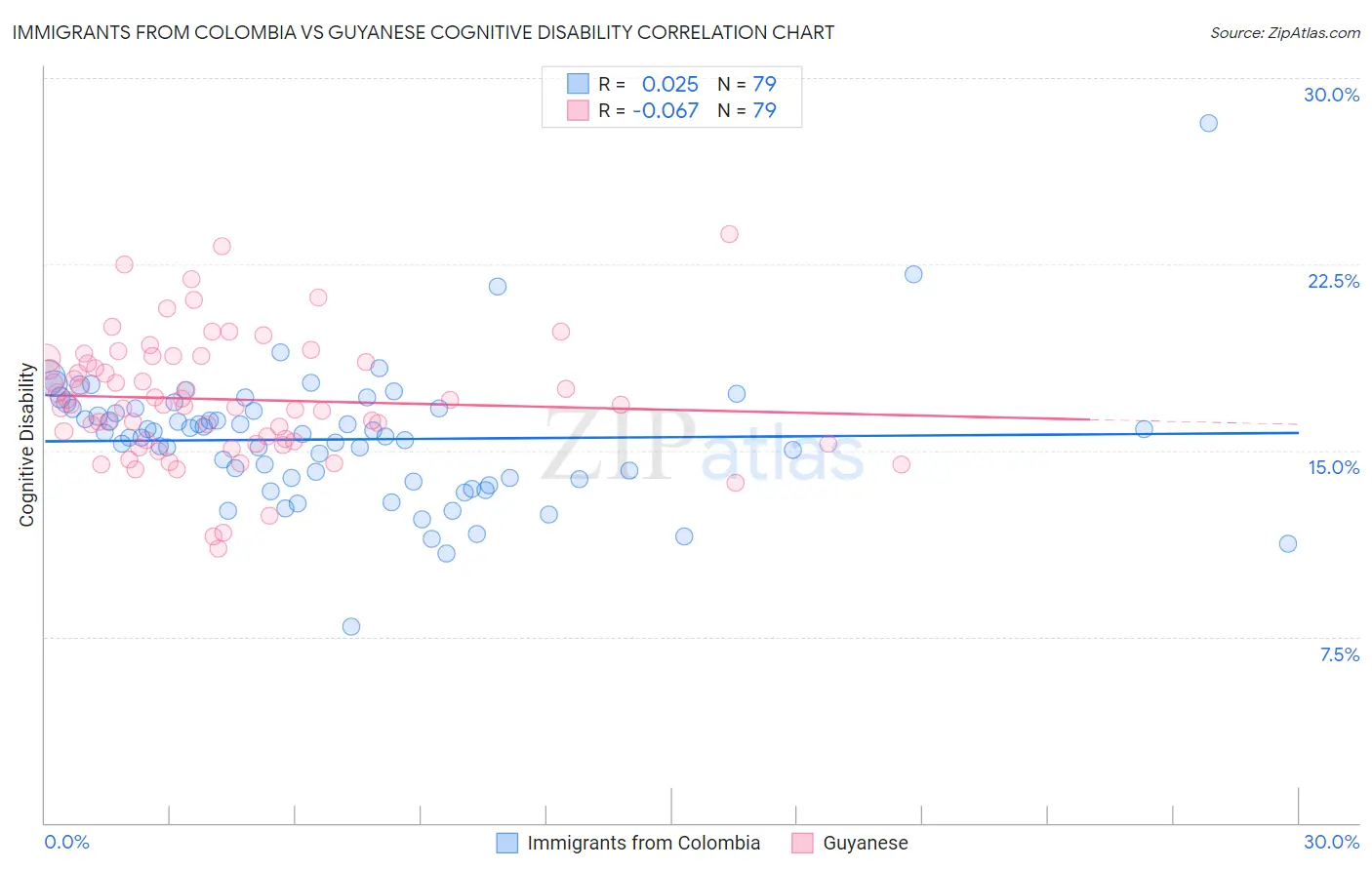 Immigrants from Colombia vs Guyanese Cognitive Disability