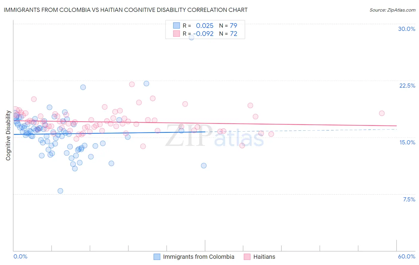 Immigrants from Colombia vs Haitian Cognitive Disability