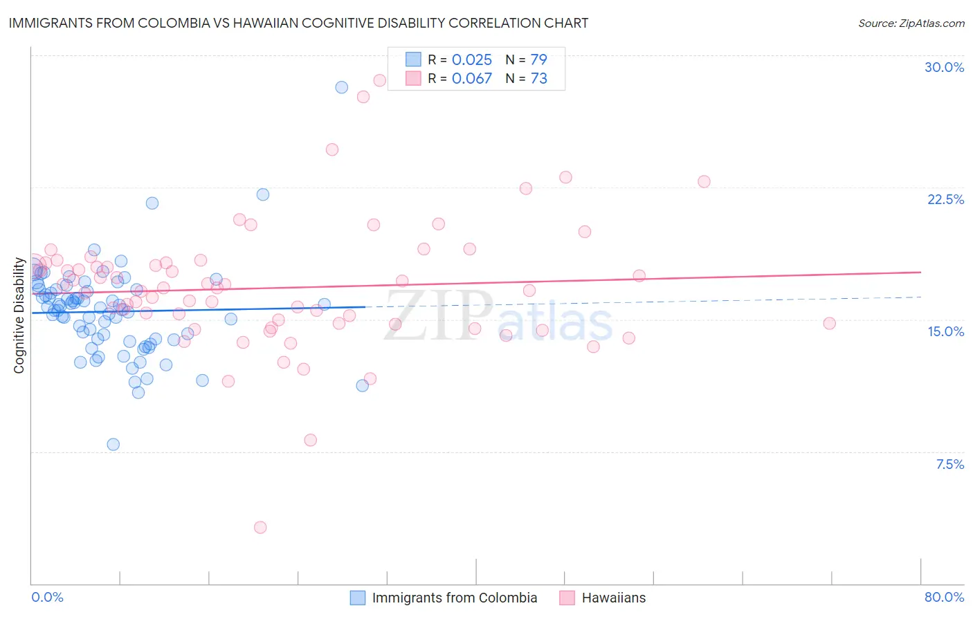 Immigrants from Colombia vs Hawaiian Cognitive Disability