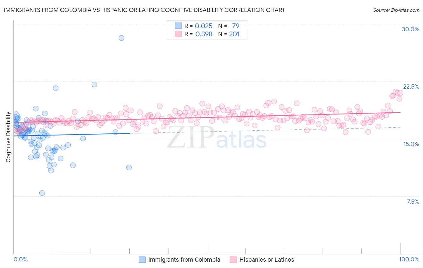 Immigrants from Colombia vs Hispanic or Latino Cognitive Disability