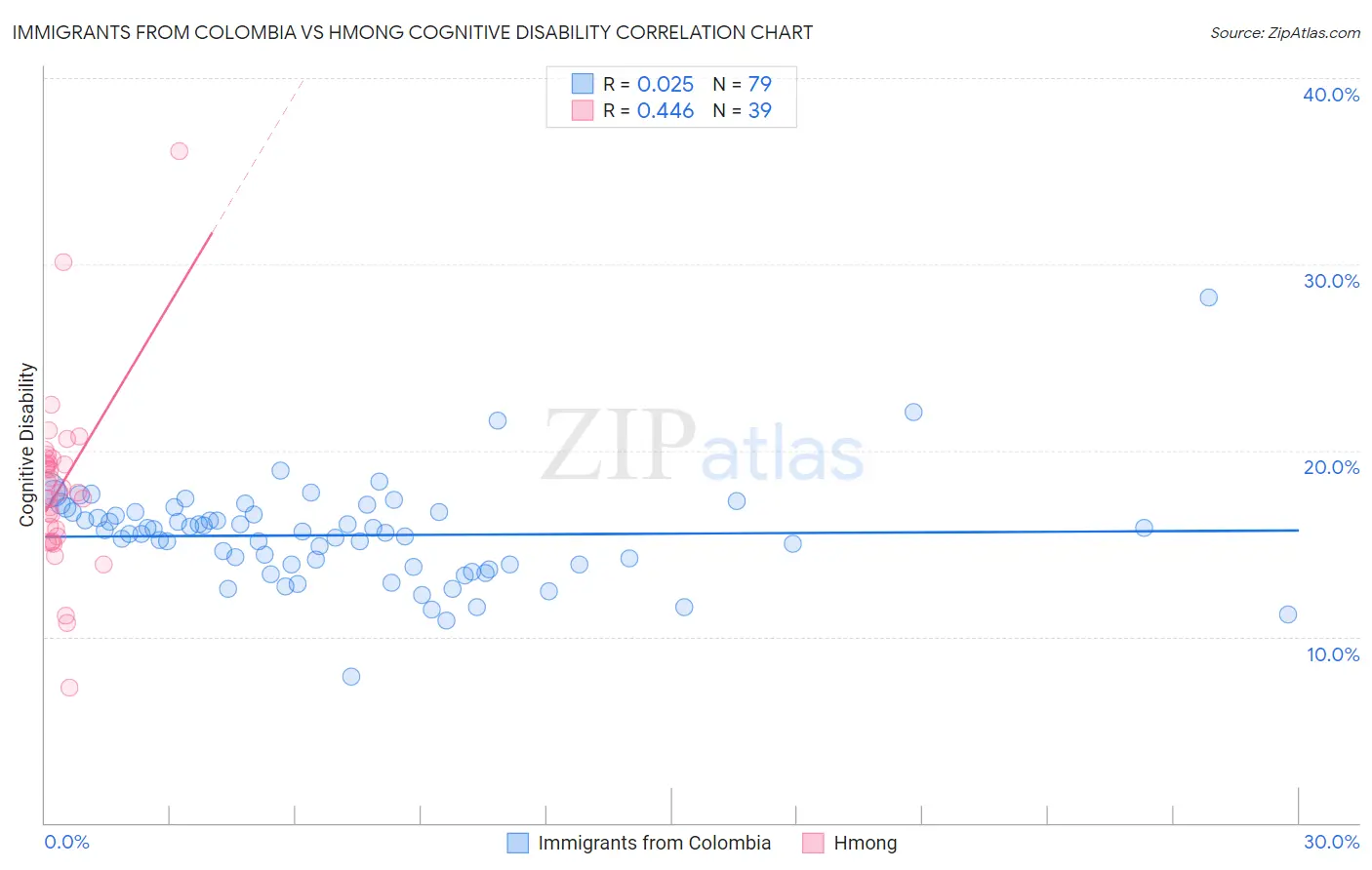 Immigrants from Colombia vs Hmong Cognitive Disability