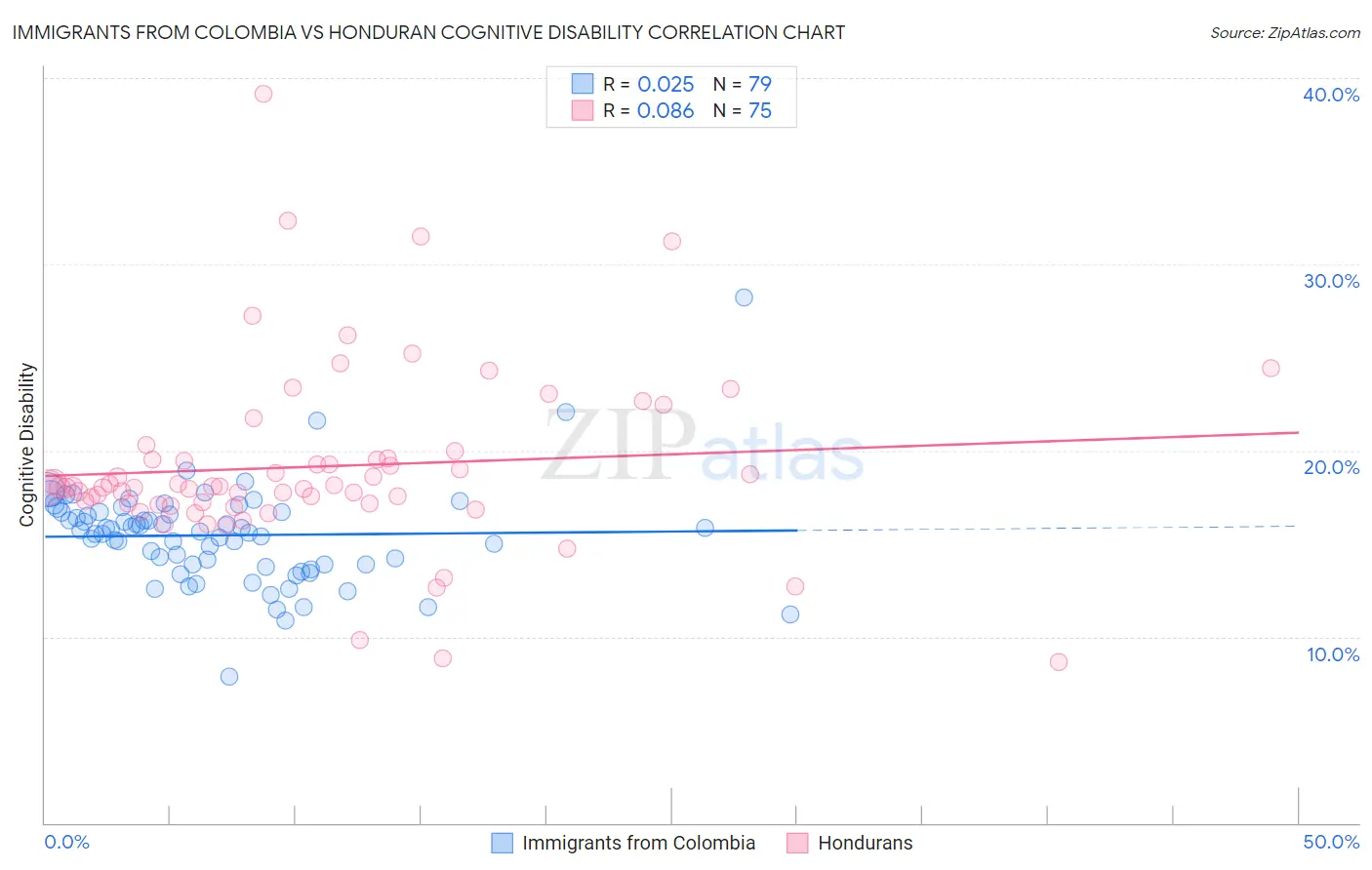 Immigrants from Colombia vs Honduran Cognitive Disability