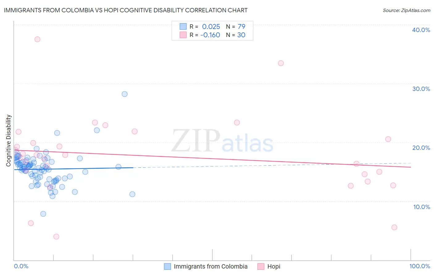 Immigrants from Colombia vs Hopi Cognitive Disability