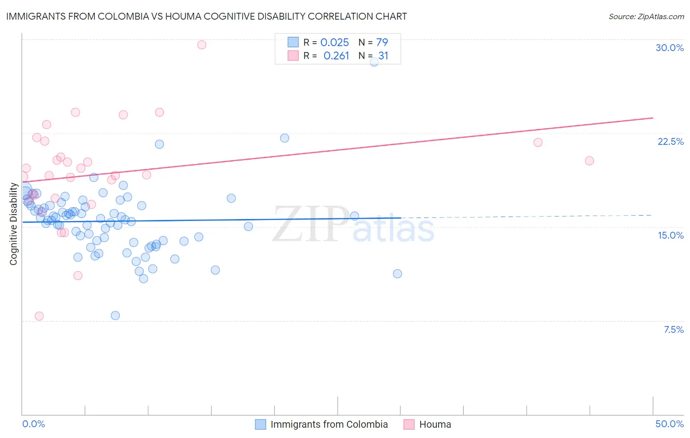 Immigrants from Colombia vs Houma Cognitive Disability