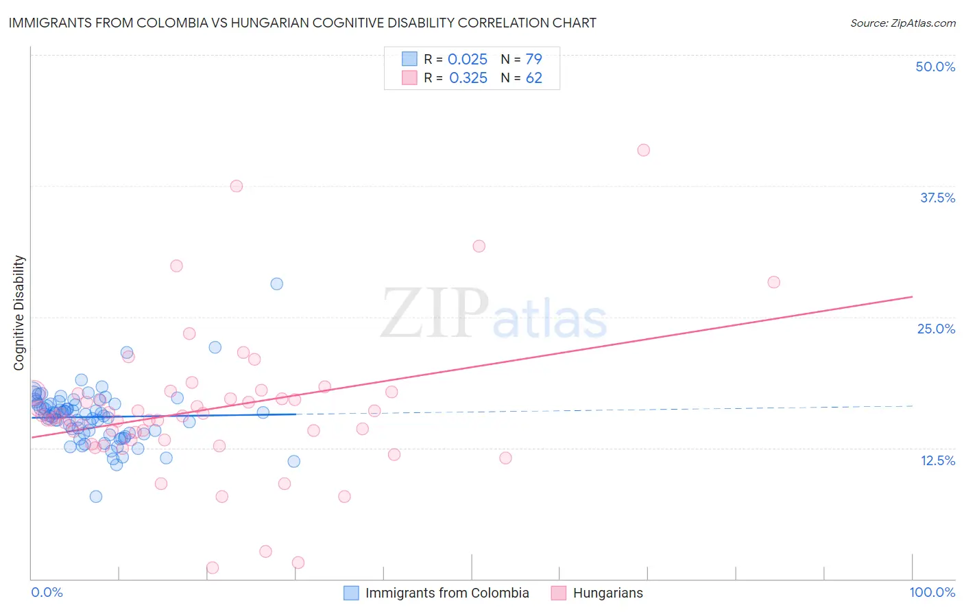 Immigrants from Colombia vs Hungarian Cognitive Disability