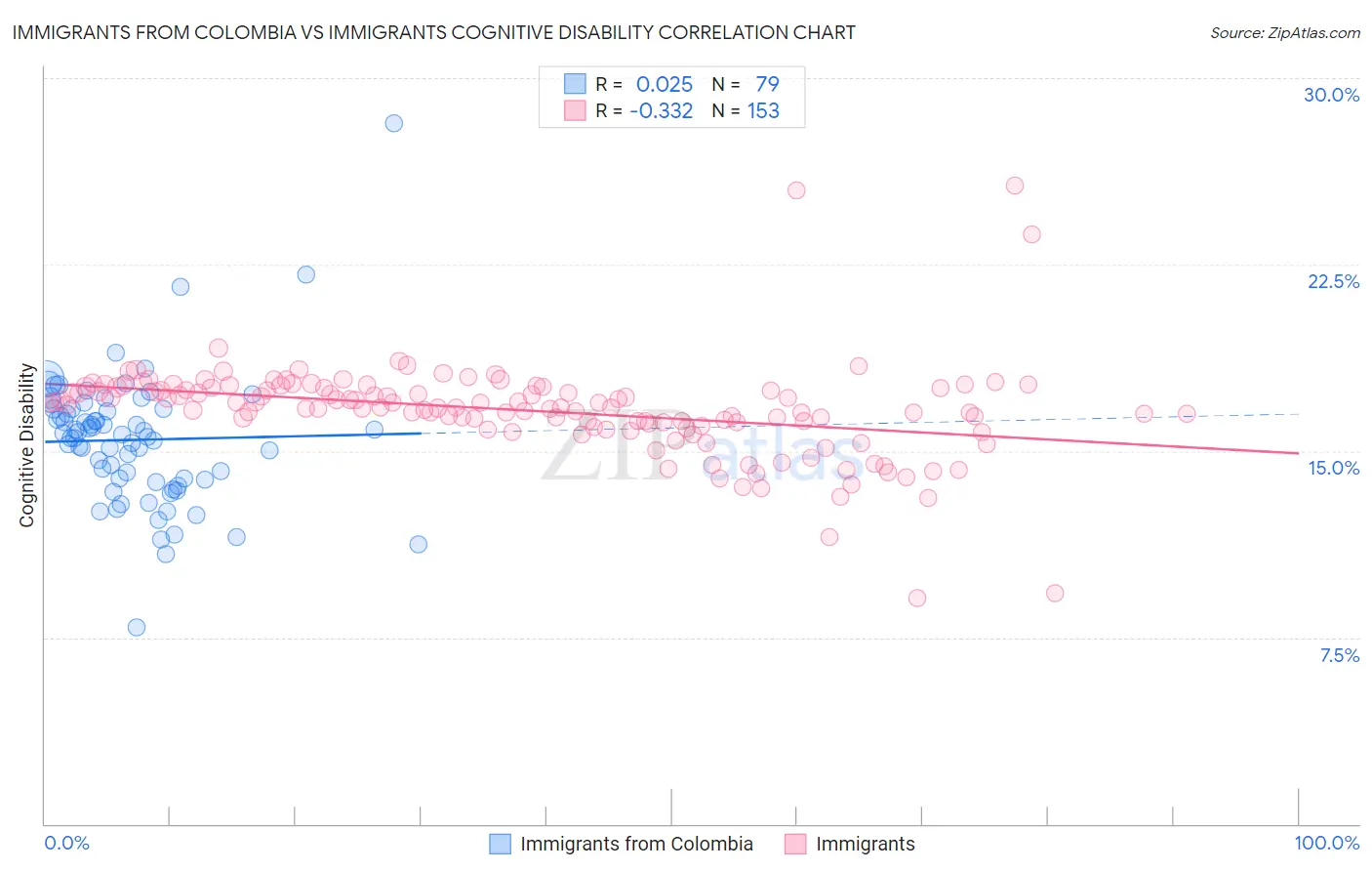 Immigrants from Colombia vs Immigrants Cognitive Disability