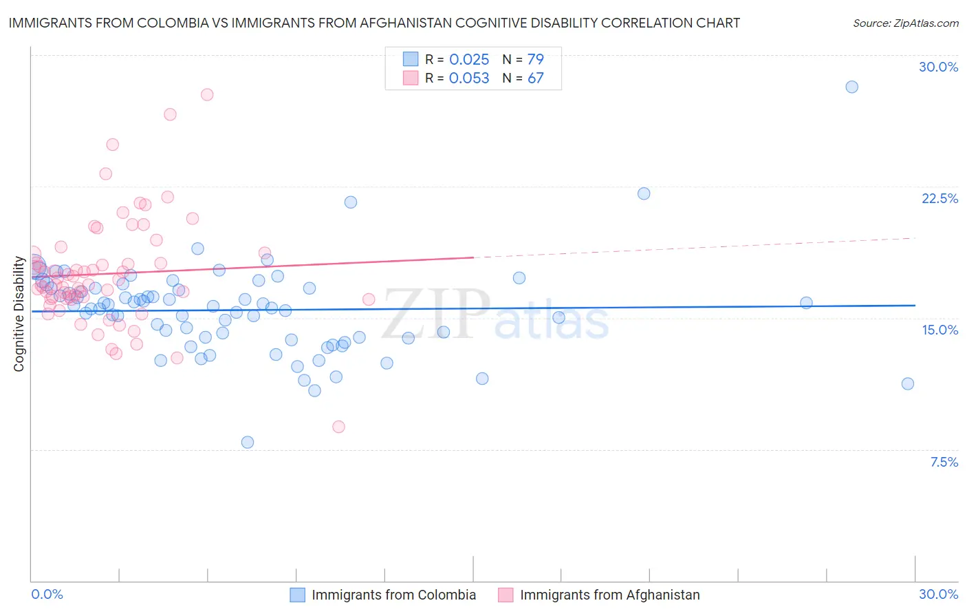 Immigrants from Colombia vs Immigrants from Afghanistan Cognitive Disability