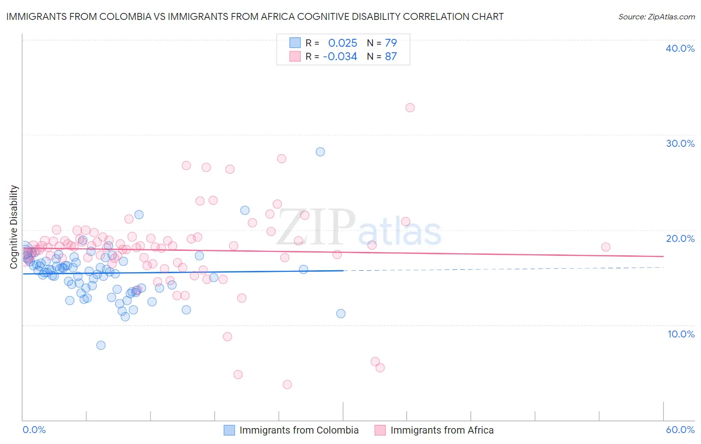 Immigrants from Colombia vs Immigrants from Africa Cognitive Disability