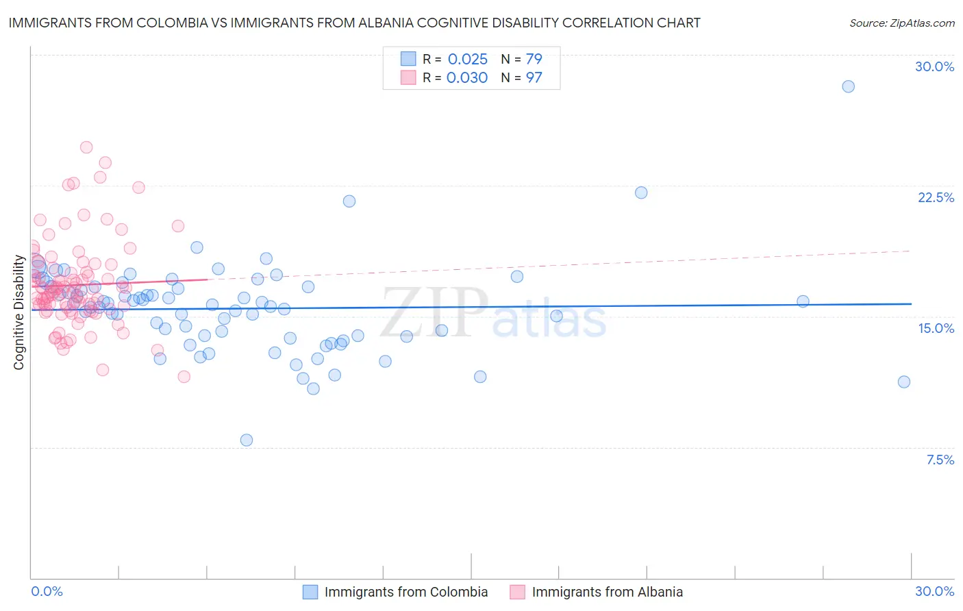 Immigrants from Colombia vs Immigrants from Albania Cognitive Disability