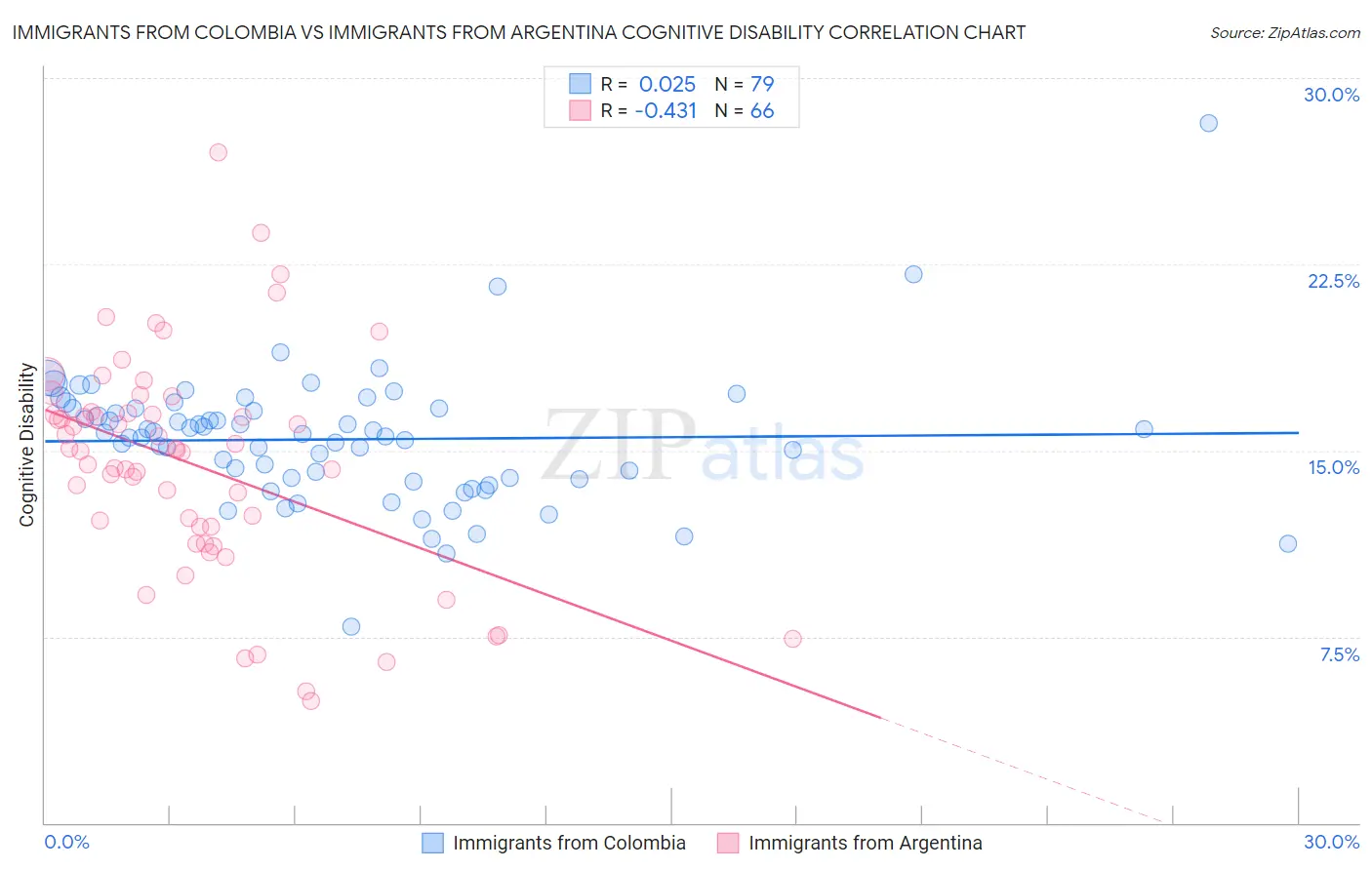 Immigrants from Colombia vs Immigrants from Argentina Cognitive Disability