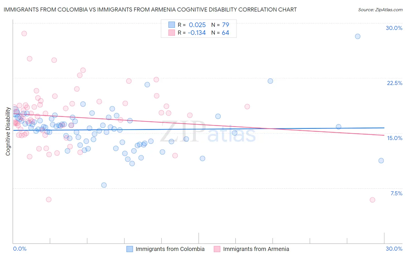 Immigrants from Colombia vs Immigrants from Armenia Cognitive Disability