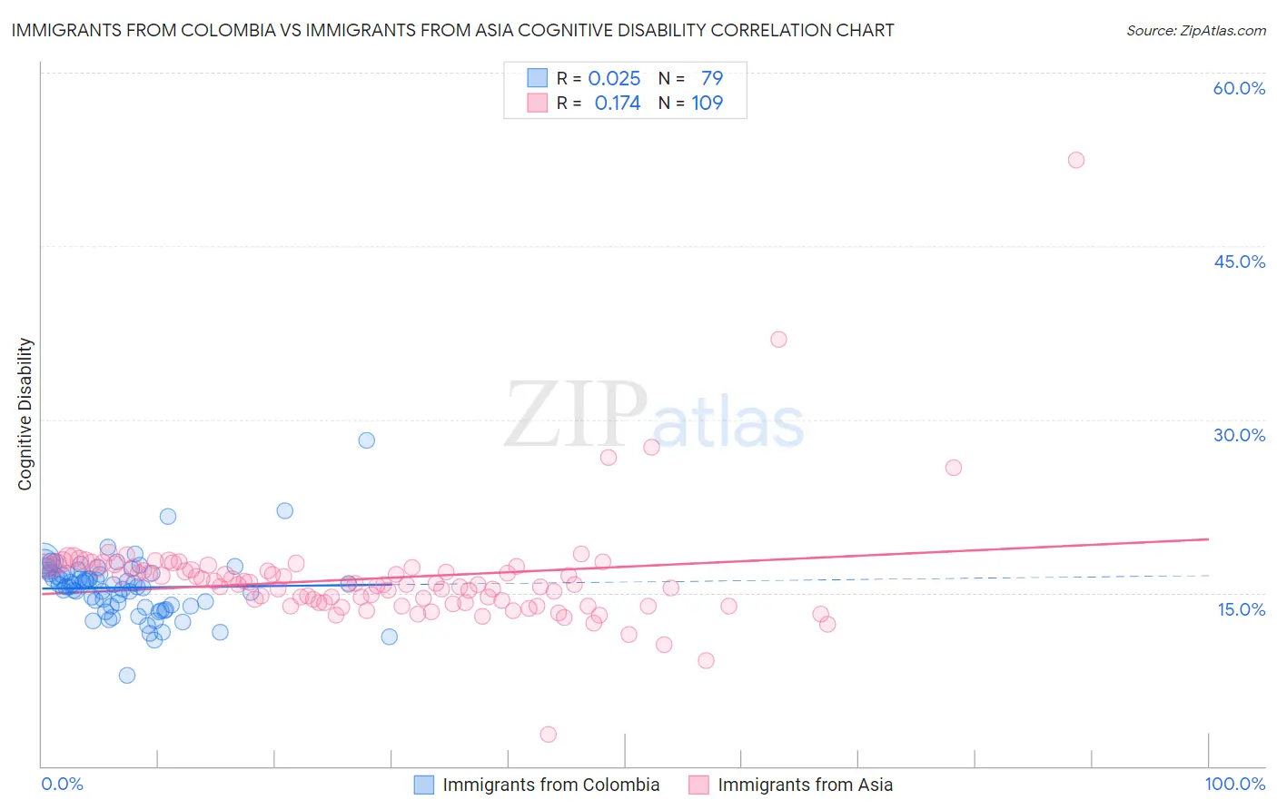 Immigrants from Colombia vs Immigrants from Asia Cognitive Disability