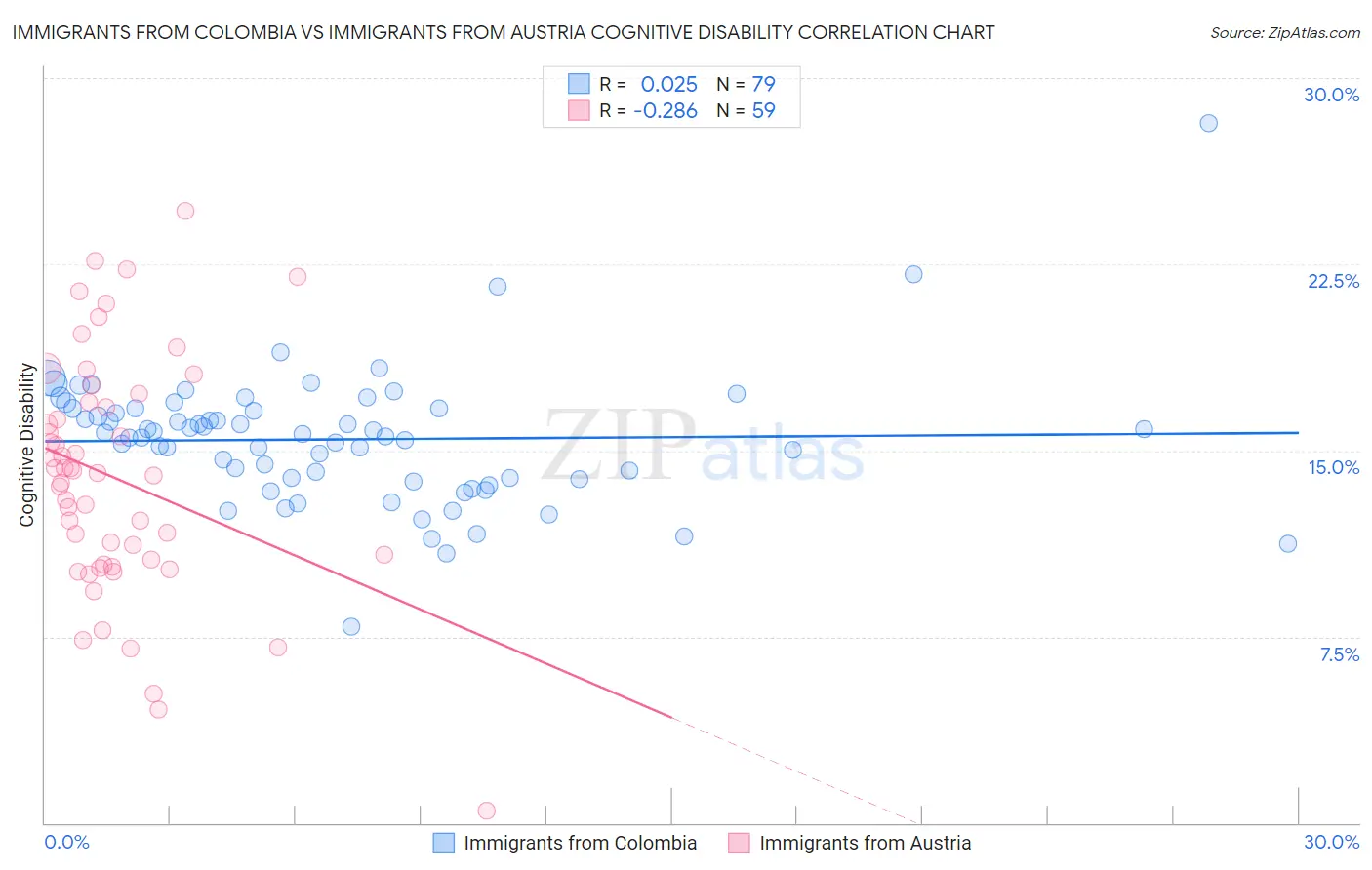 Immigrants from Colombia vs Immigrants from Austria Cognitive Disability
