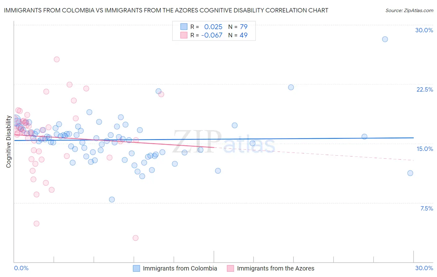 Immigrants from Colombia vs Immigrants from the Azores Cognitive Disability