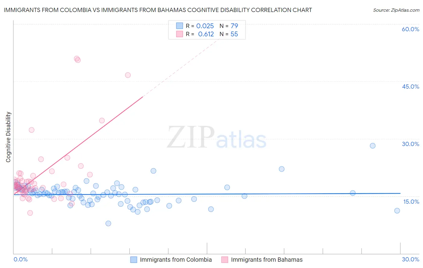 Immigrants from Colombia vs Immigrants from Bahamas Cognitive Disability