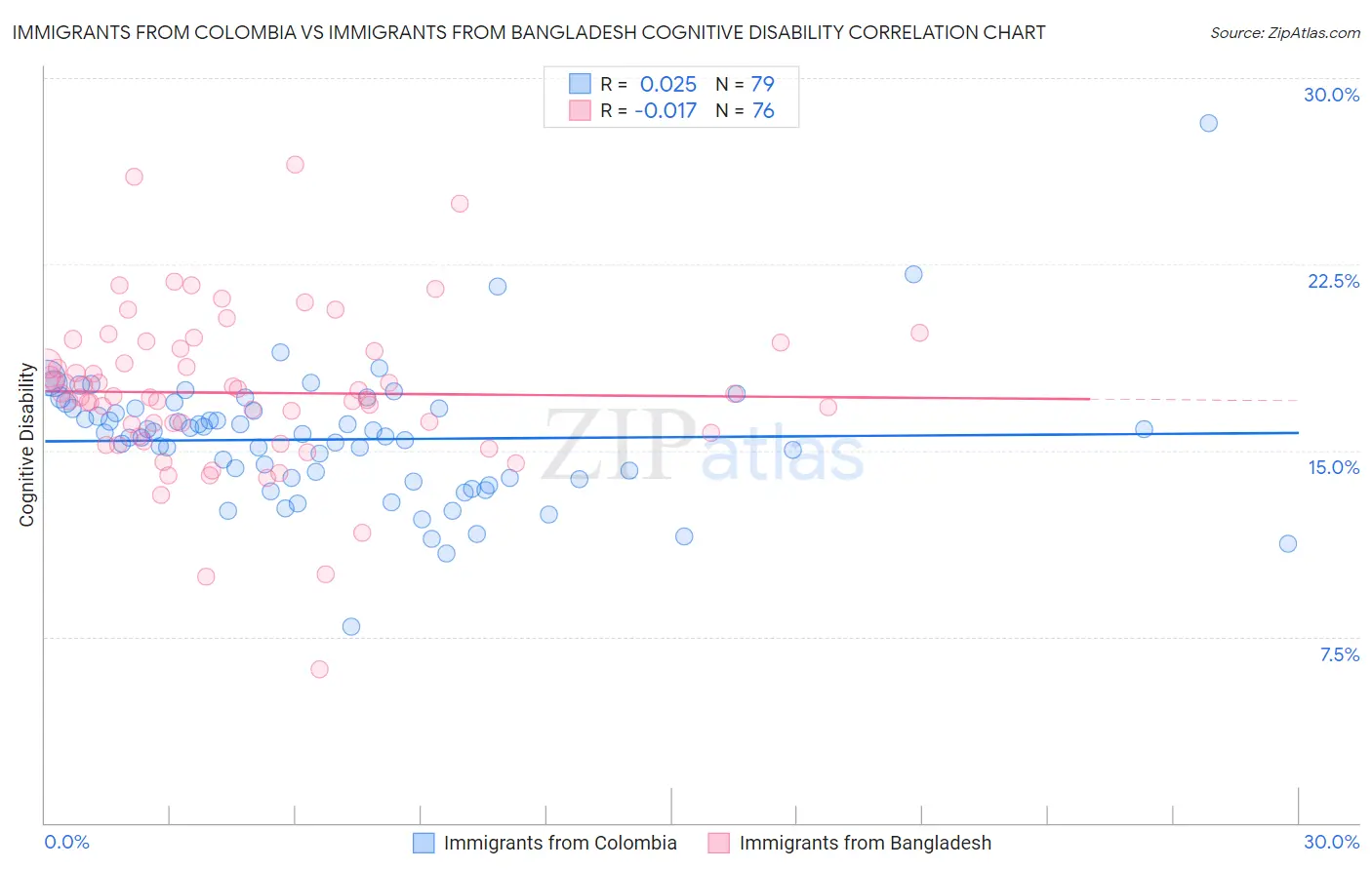 Immigrants from Colombia vs Immigrants from Bangladesh Cognitive Disability