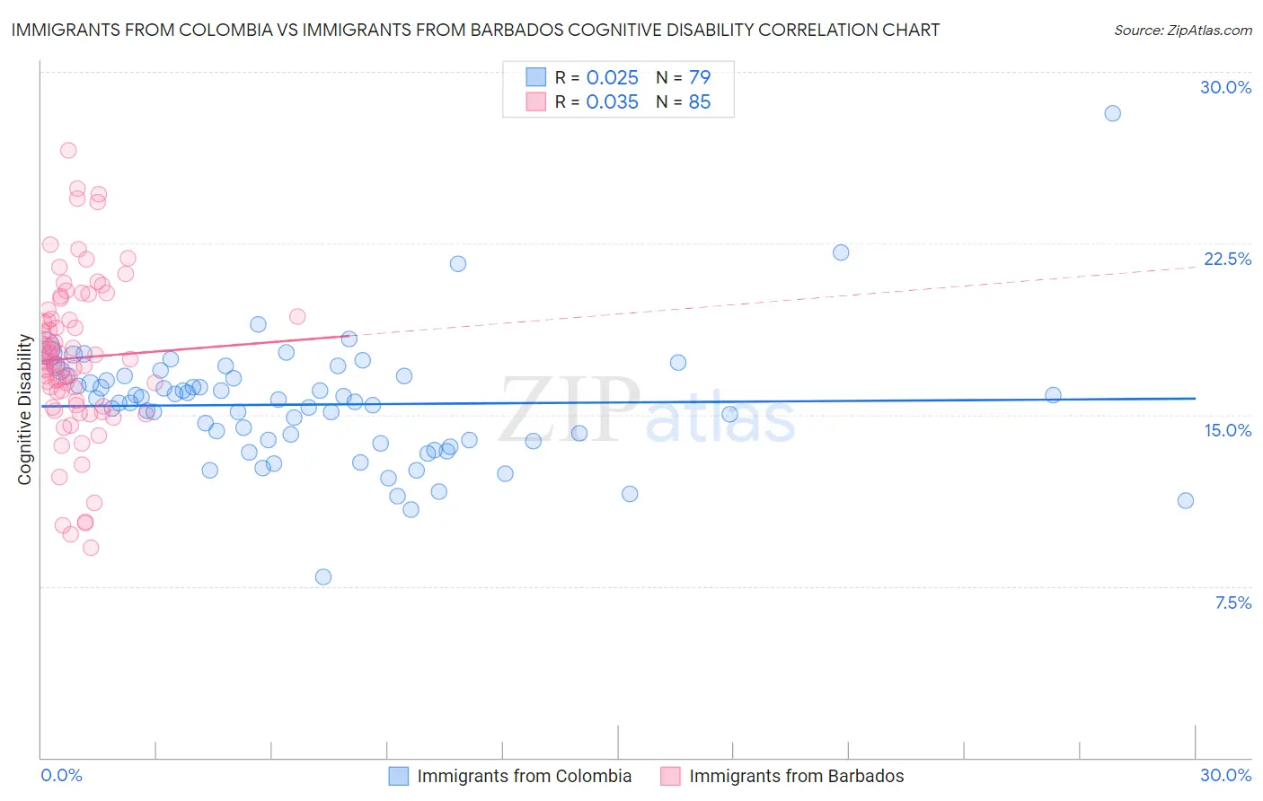 Immigrants from Colombia vs Immigrants from Barbados Cognitive Disability