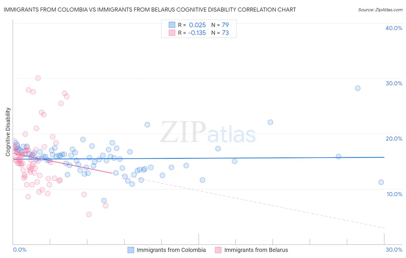 Immigrants from Colombia vs Immigrants from Belarus Cognitive Disability