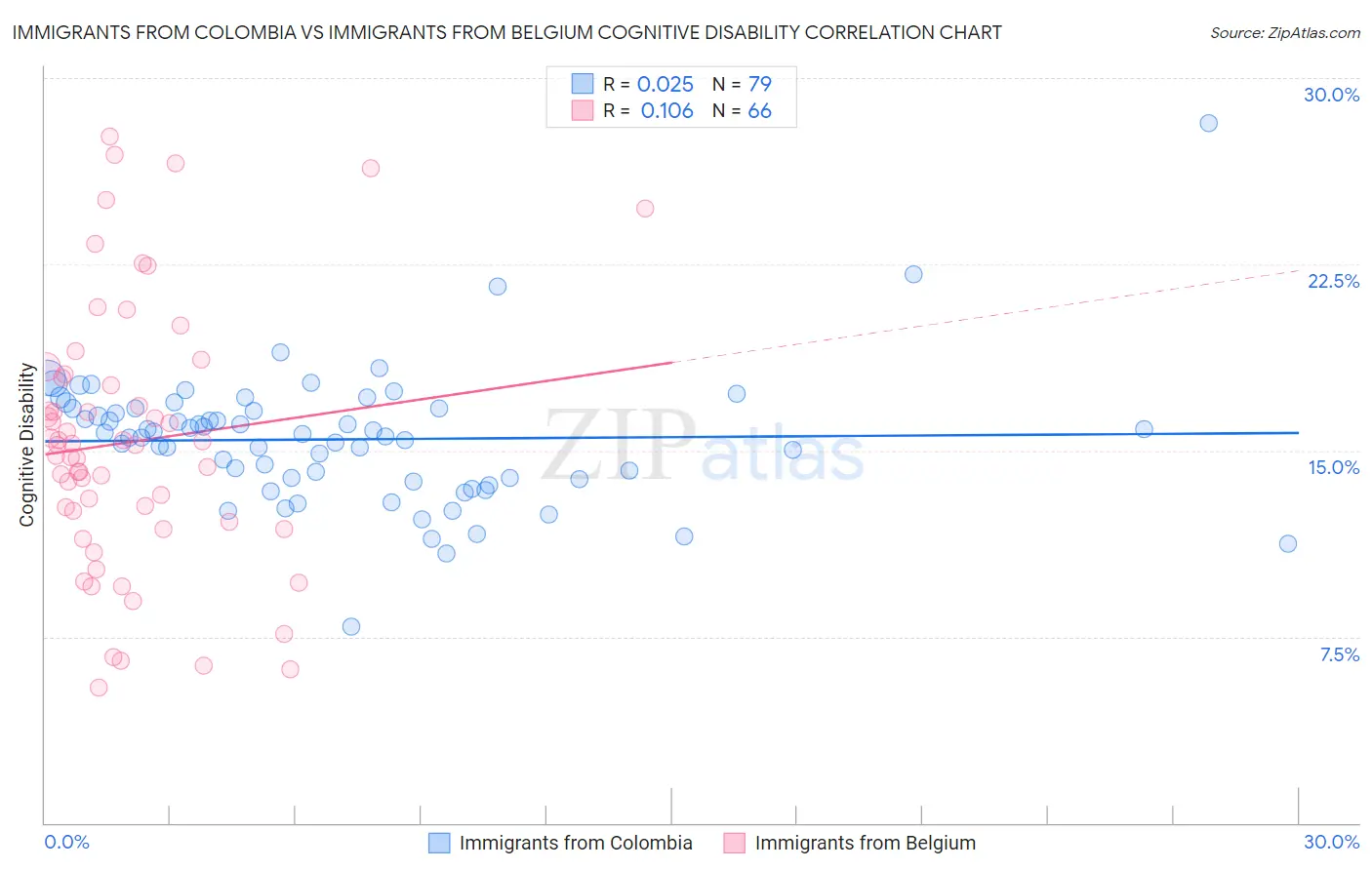 Immigrants from Colombia vs Immigrants from Belgium Cognitive Disability