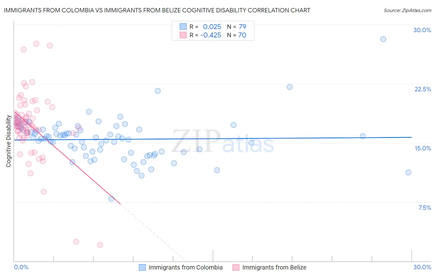 Immigrants from Colombia vs Immigrants from Belize Cognitive Disability