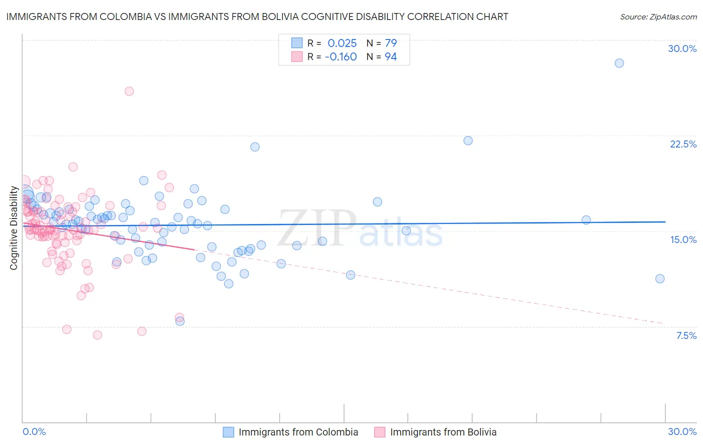 Immigrants from Colombia vs Immigrants from Bolivia Cognitive Disability