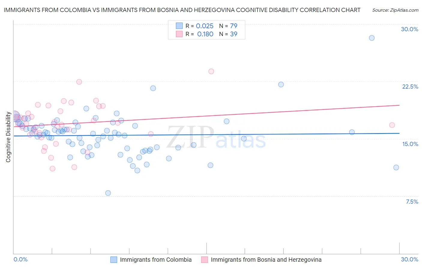 Immigrants from Colombia vs Immigrants from Bosnia and Herzegovina Cognitive Disability