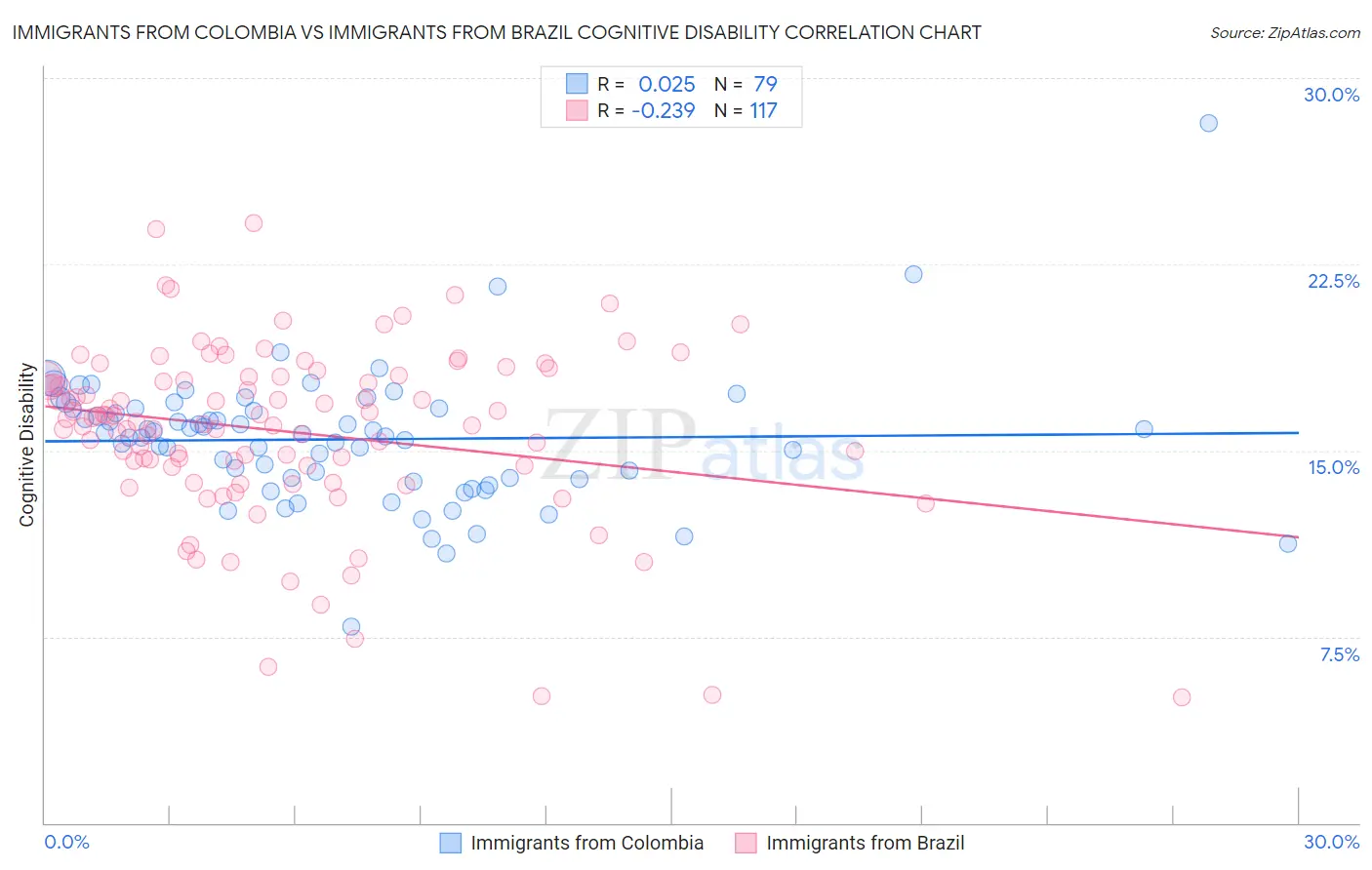 Immigrants from Colombia vs Immigrants from Brazil Cognitive Disability