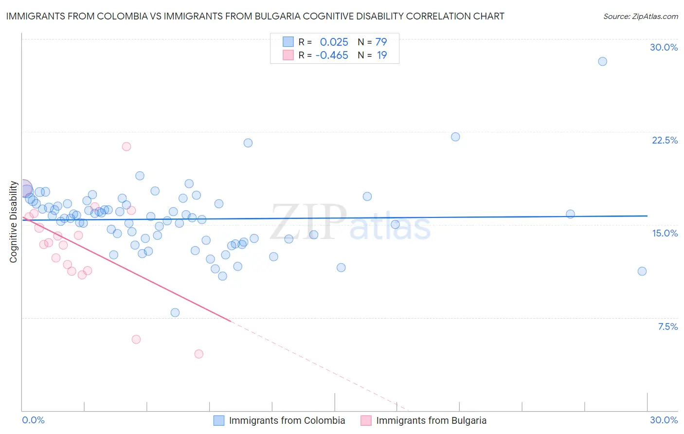 Immigrants from Colombia vs Immigrants from Bulgaria Cognitive Disability