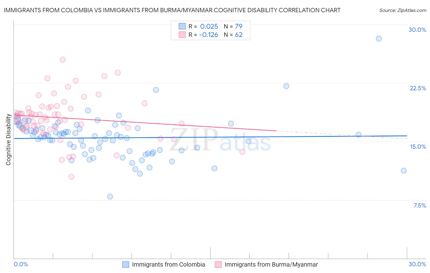 Immigrants from Colombia vs Immigrants from Burma/Myanmar Cognitive Disability