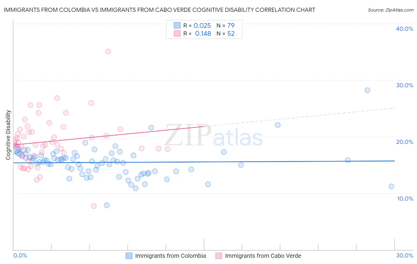 Immigrants from Colombia vs Immigrants from Cabo Verde Cognitive Disability